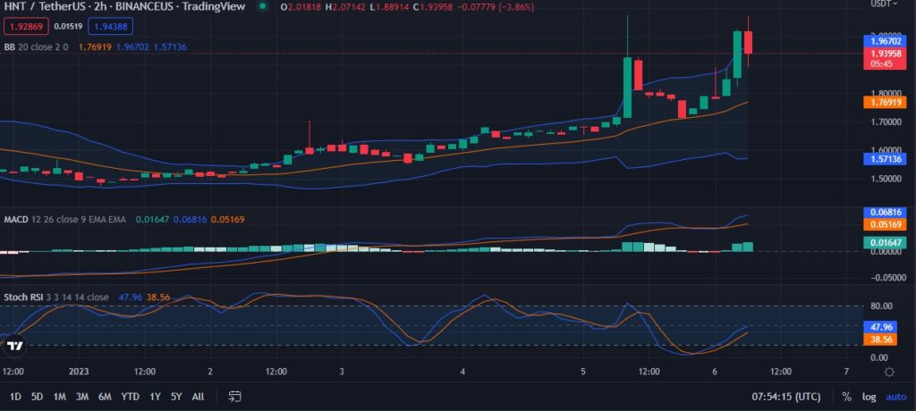 HNT USD 2-hour price chart