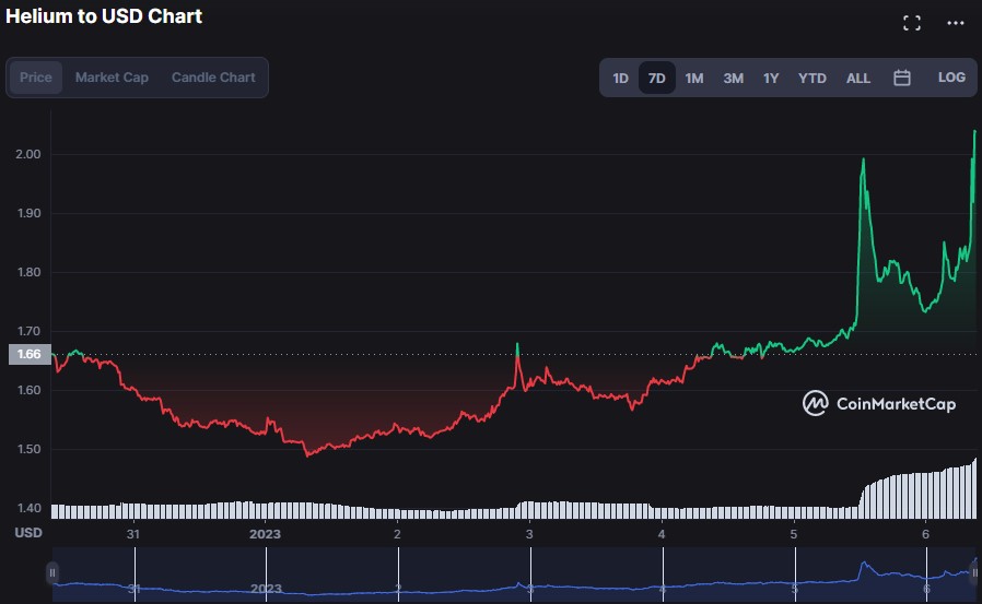 HNT USD 7-day price chart