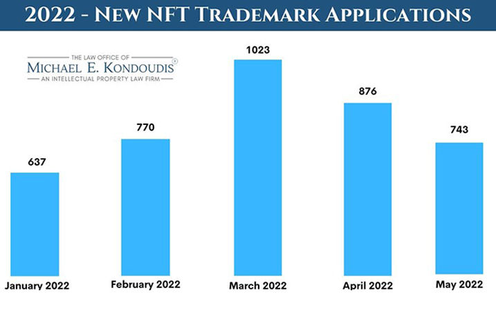 NFT Trademark Applications