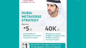 Dubai to Create 40000 Virtual Jobs On Metaverse