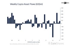 Digital Asset investment products totaled $81M